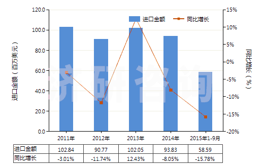 2011-2015年9月中國其他氯乙烯聚合物制非泡沫塑料的板、片等(HS39204900)進口總額及增速統(tǒng)計